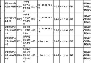 河南通報4批次建筑防水卷材產品不符合標準要求，市場質量監管亟需加強